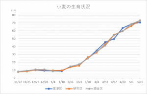 生育調査グラフ