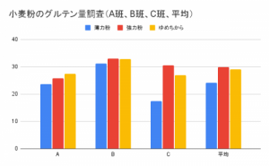 小麦粉のグルテン量調査（A班、B班、C班、平均）